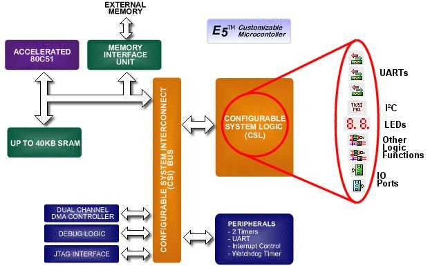 E5 Customisable Microcontroller Block Diagram